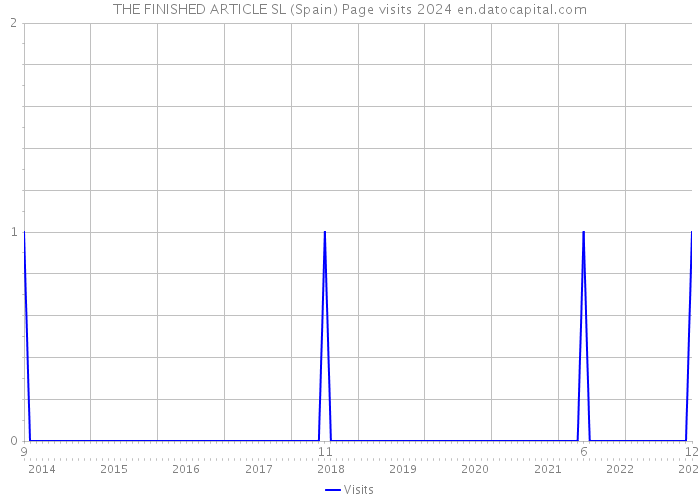 THE FINISHED ARTICLE SL (Spain) Page visits 2024 