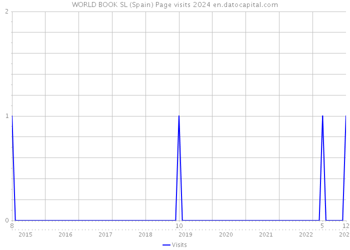 WORLD BOOK SL (Spain) Page visits 2024 
