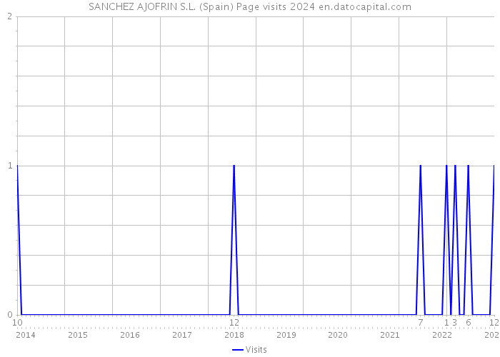 SANCHEZ AJOFRIN S.L. (Spain) Page visits 2024 