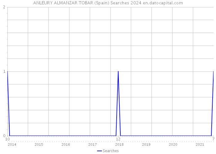 ANLEURY ALMANZAR TOBAR (Spain) Searches 2024 