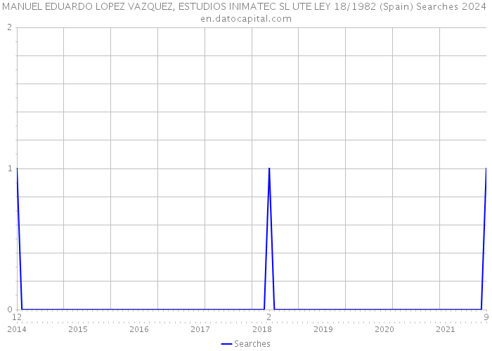 MANUEL EDUARDO LOPEZ VAZQUEZ, ESTUDIOS INIMATEC SL UTE LEY 18/1982 (Spain) Searches 2024 