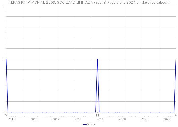 HERAS PATRIMONIAL 2009, SOCIEDAD LIMITADA (Spain) Page visits 2024 