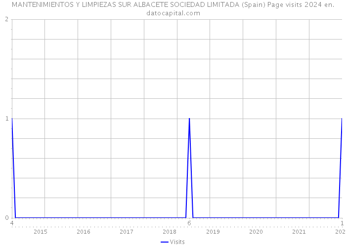 MANTENIMIENTOS Y LIMPIEZAS SUR ALBACETE SOCIEDAD LIMITADA (Spain) Page visits 2024 