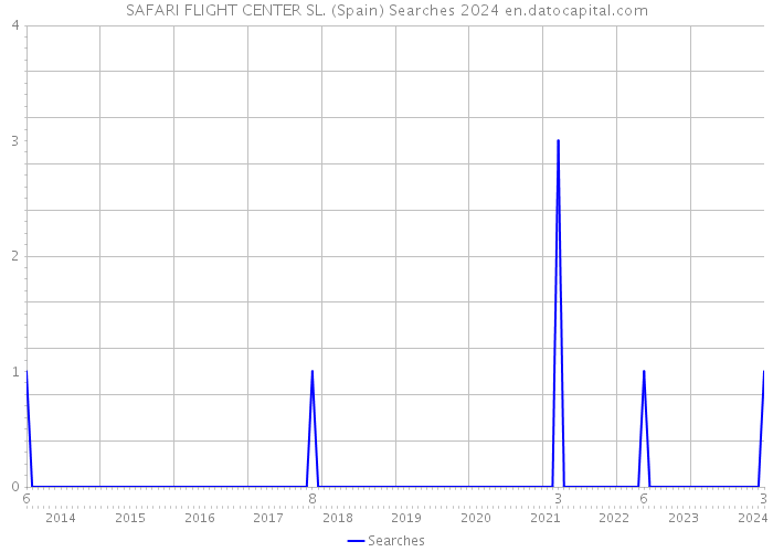 SAFARI FLIGHT CENTER SL. (Spain) Searches 2024 