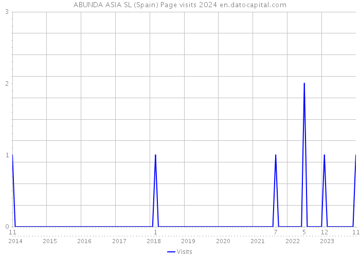 ABUNDA ASIA SL (Spain) Page visits 2024 