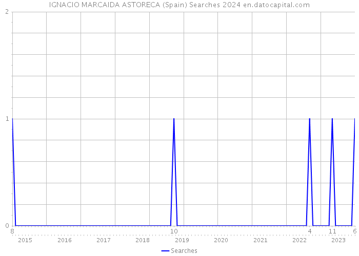 IGNACIO MARCAIDA ASTORECA (Spain) Searches 2024 