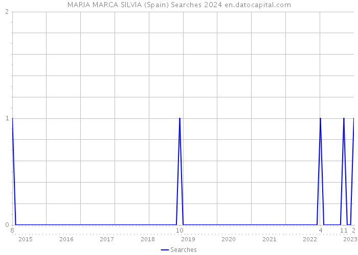 MARIA MARCA SILVIA (Spain) Searches 2024 