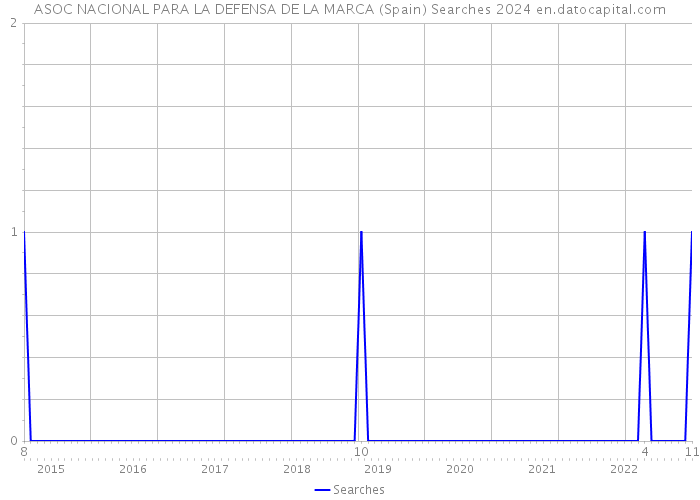 ASOC NACIONAL PARA LA DEFENSA DE LA MARCA (Spain) Searches 2024 