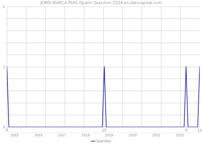 JORDI MARCA PUIG (Spain) Searches 2024 