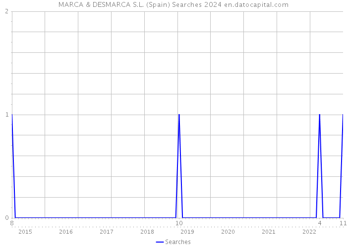 MARCA & DESMARCA S.L. (Spain) Searches 2024 