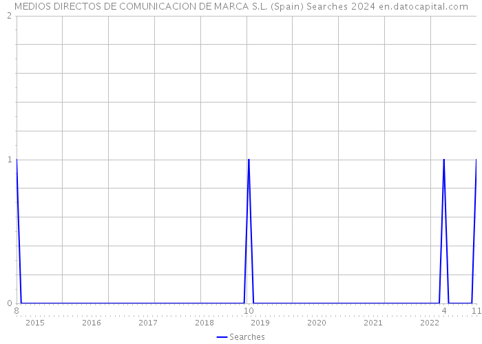 MEDIOS DIRECTOS DE COMUNICACION DE MARCA S.L. (Spain) Searches 2024 