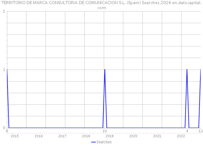 TERRITORIO DE MARCA CONSULTORIA DE COMUNICACION S.L. (Spain) Searches 2024 