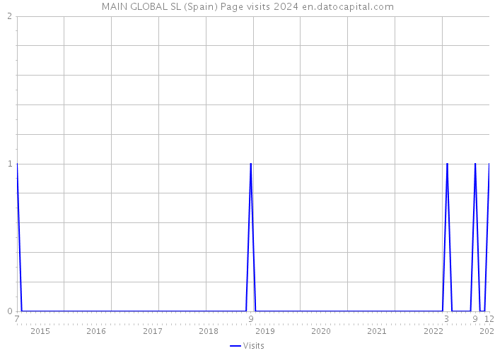 MAIN GLOBAL SL (Spain) Page visits 2024 