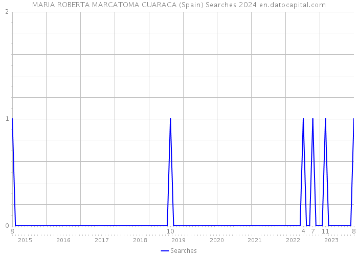 MARIA ROBERTA MARCATOMA GUARACA (Spain) Searches 2024 