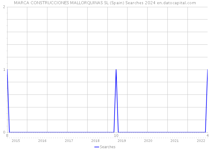 MARCA CONSTRUCCIONES MALLORQUINAS SL (Spain) Searches 2024 