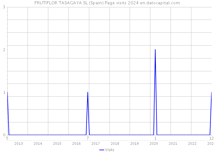 FRUTIFLOR TASAGAYA SL (Spain) Page visits 2024 