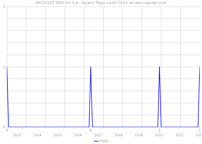 ARGICUIT SIMCAV S.A. (Spain) Page visits 2024 