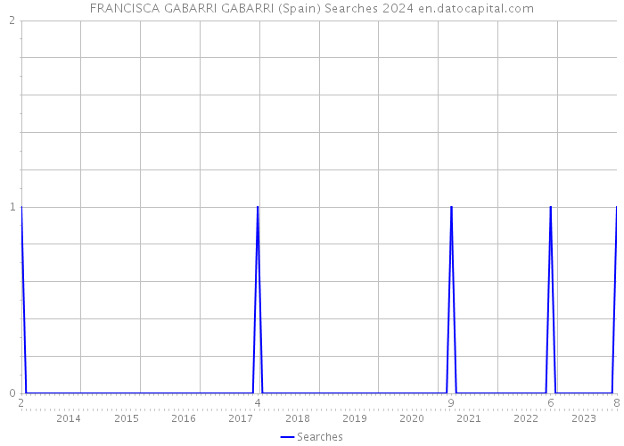 FRANCISCA GABARRI GABARRI (Spain) Searches 2024 