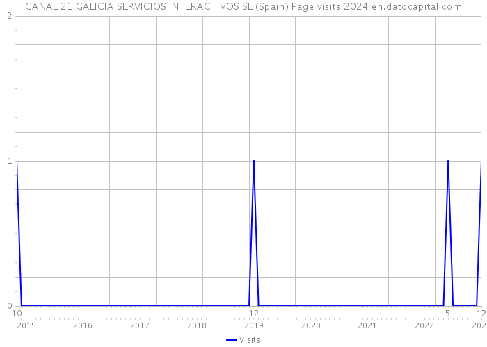 CANAL 21 GALICIA SERVICIOS INTERACTIVOS SL (Spain) Page visits 2024 