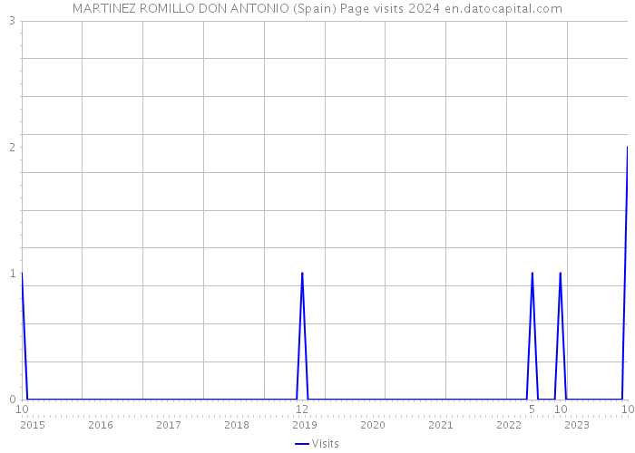 MARTINEZ ROMILLO DON ANTONIO (Spain) Page visits 2024 