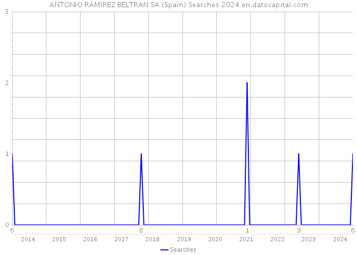 ANTONIO RAMIREZ BELTRAN SA (Spain) Searches 2024 