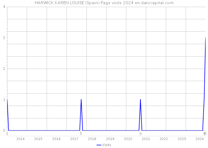 HARWICK KAREN LOUISE (Spain) Page visits 2024 