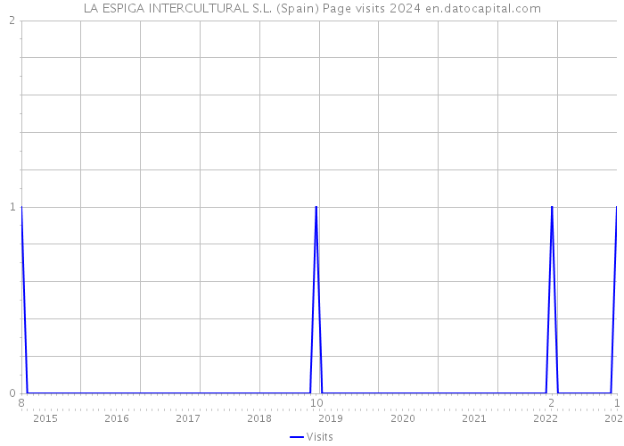 LA ESPIGA INTERCULTURAL S.L. (Spain) Page visits 2024 