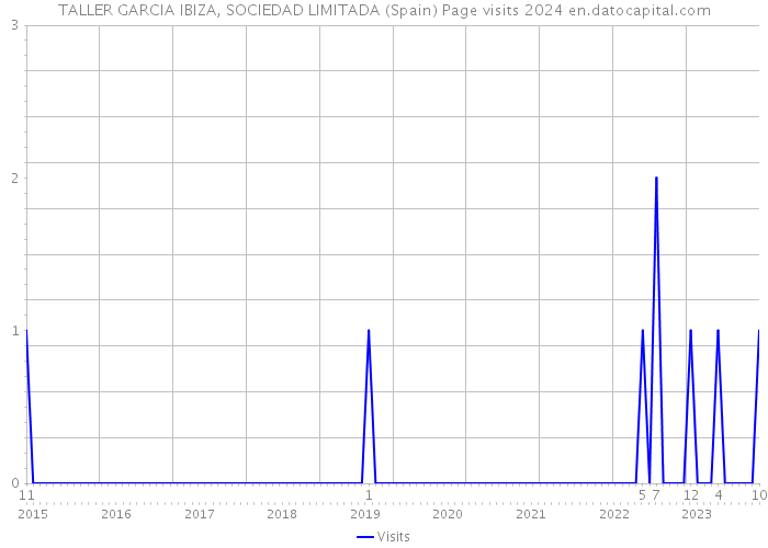 TALLER GARCIA IBIZA, SOCIEDAD LIMITADA (Spain) Page visits 2024 