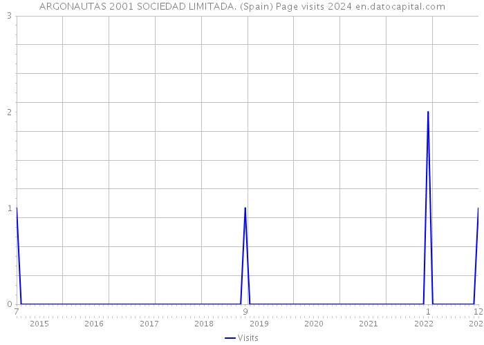 ARGONAUTAS 2001 SOCIEDAD LIMITADA. (Spain) Page visits 2024 