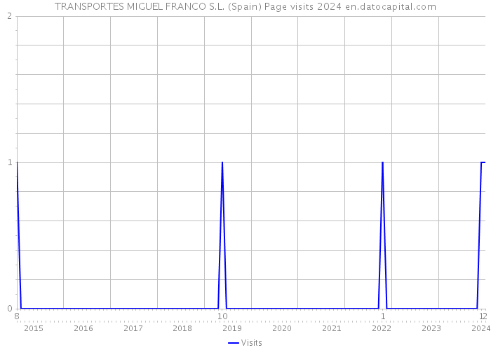TRANSPORTES MIGUEL FRANCO S.L. (Spain) Page visits 2024 
