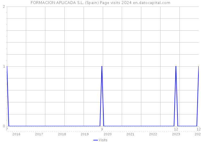 FORMACION APLICADA S.L. (Spain) Page visits 2024 