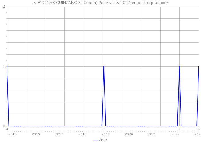 LV ENCINAS QUINZANO SL (Spain) Page visits 2024 