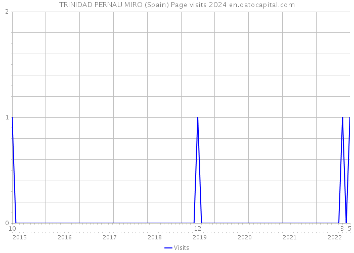 TRINIDAD PERNAU MIRO (Spain) Page visits 2024 