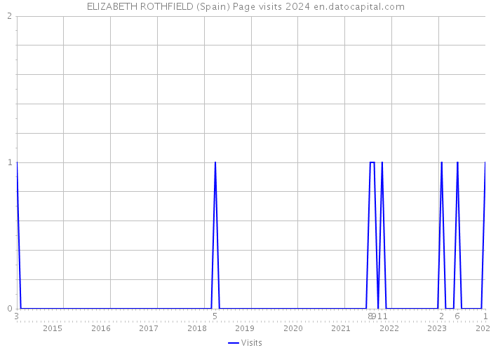 ELIZABETH ROTHFIELD (Spain) Page visits 2024 