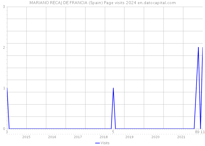 MARIANO RECAJ DE FRANCIA (Spain) Page visits 2024 