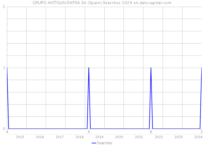 GRUPO ANTOLIN DAPSA SA (Spain) Searches 2024 