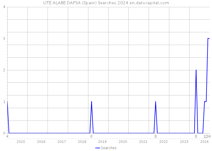 UTE ALABE DAPSA (Spain) Searches 2024 