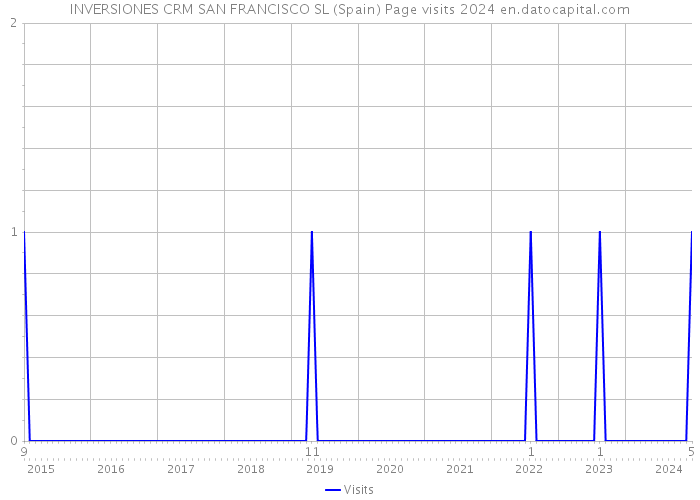 INVERSIONES CRM SAN FRANCISCO SL (Spain) Page visits 2024 