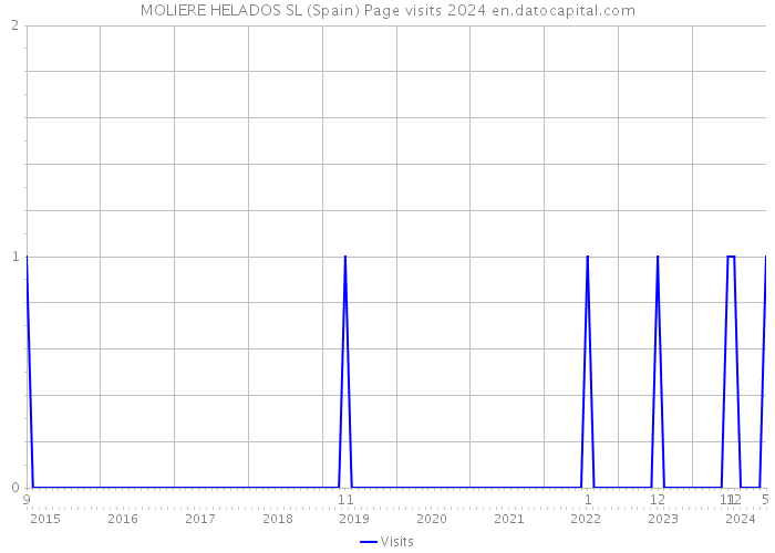 MOLIERE HELADOS SL (Spain) Page visits 2024 