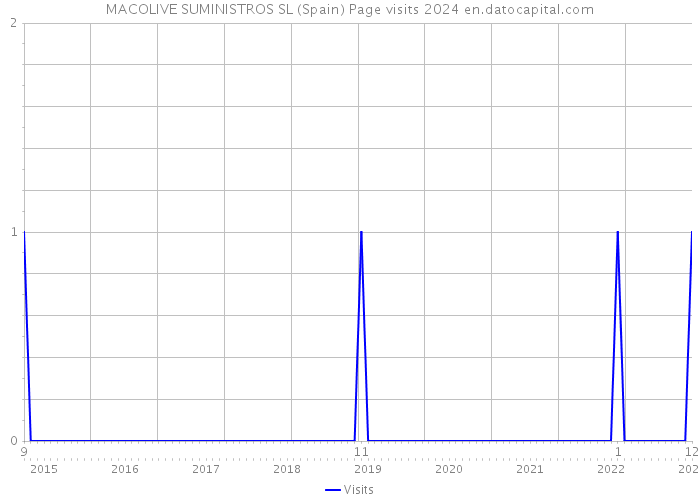MACOLIVE SUMINISTROS SL (Spain) Page visits 2024 