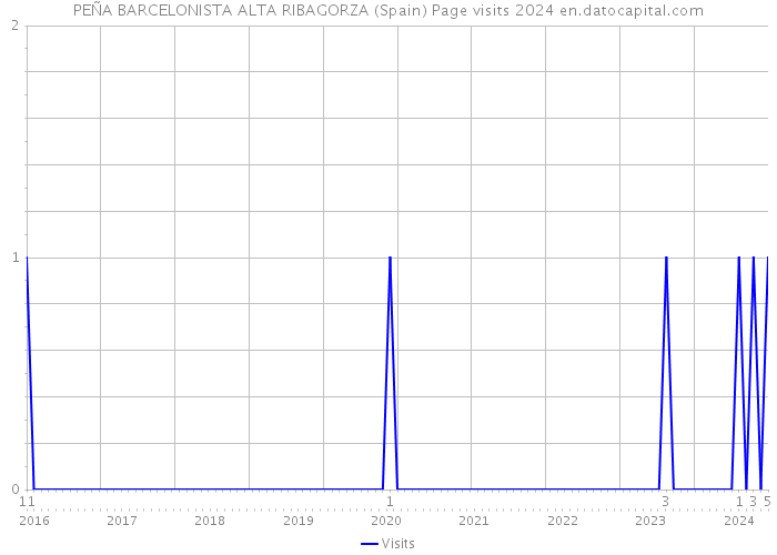 PEÑA BARCELONISTA ALTA RIBAGORZA (Spain) Page visits 2024 