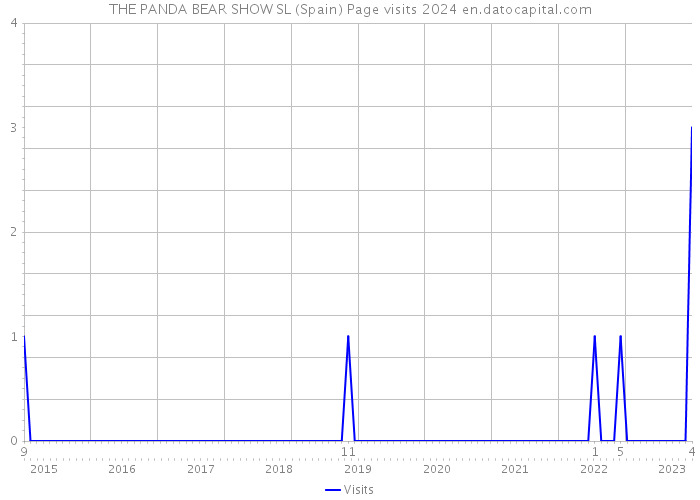 THE PANDA BEAR SHOW SL (Spain) Page visits 2024 