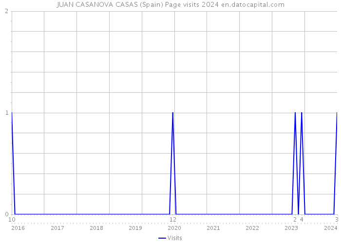JUAN CASANOVA CASAS (Spain) Page visits 2024 