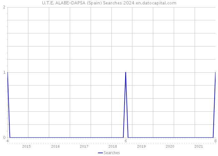 U.T.E. ALABE-DAPSA (Spain) Searches 2024 