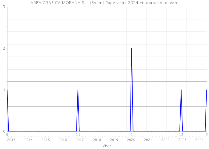 AREA GRAFICA MORANA S.L. (Spain) Page visits 2024 