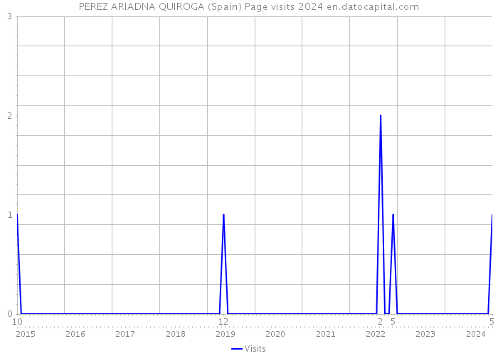 PEREZ ARIADNA QUIROGA (Spain) Page visits 2024 