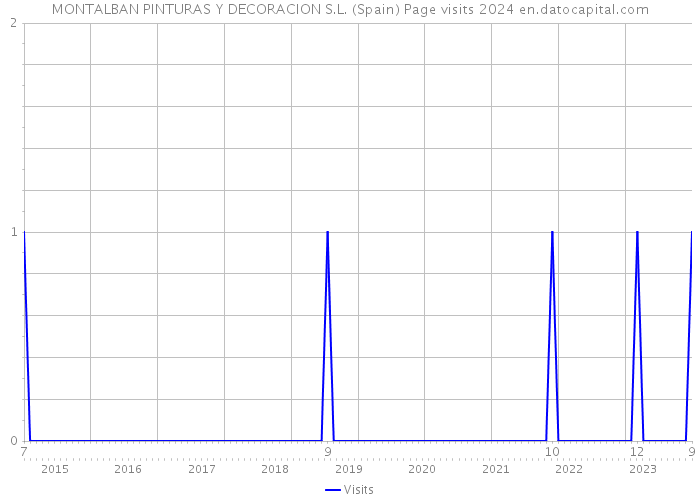 MONTALBAN PINTURAS Y DECORACION S.L. (Spain) Page visits 2024 