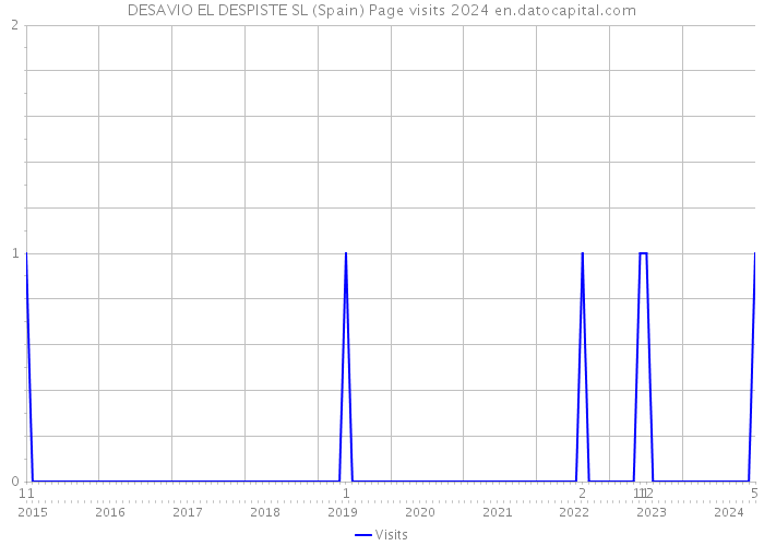 DESAVIO EL DESPISTE SL (Spain) Page visits 2024 