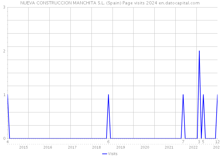 NUEVA CONSTRUCCION MANCHITA S.L. (Spain) Page visits 2024 