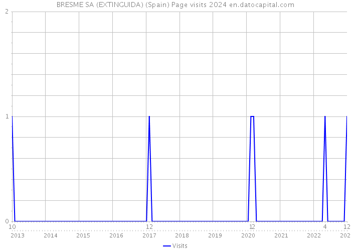 BRESME SA (EXTINGUIDA) (Spain) Page visits 2024 
